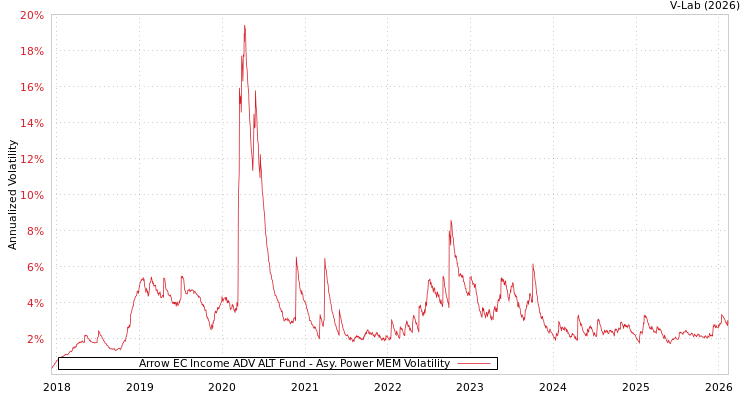 graph of Arrow EC Income ADV ALT Fund APMEM