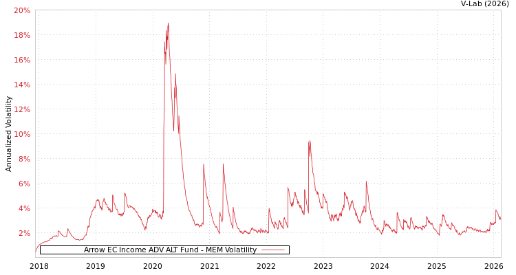 graph of Arrow EC Income ADV ALT Fund MEM