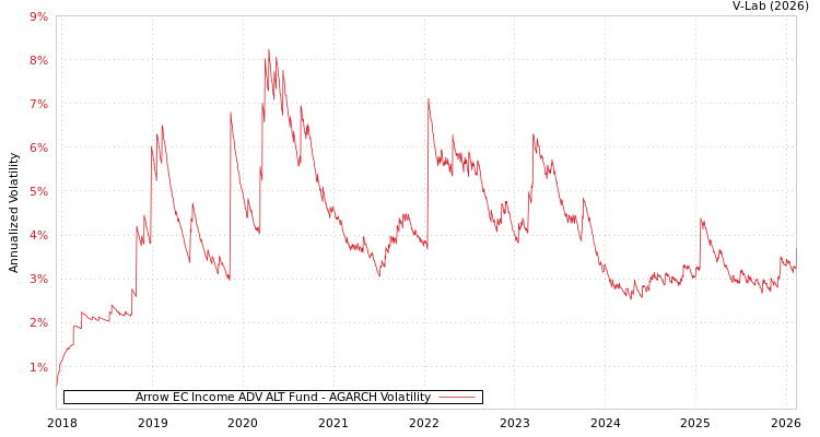 graph of Arrow EC Income ADV ALT Fund AGARCH