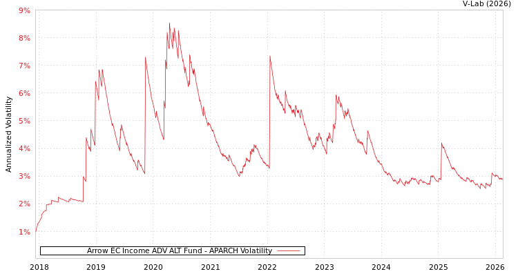 graph of Arrow EC Income ADV ALT Fund APARCH
