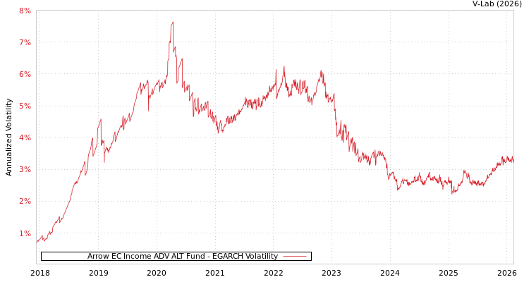 graph of Arrow EC Income ADV ALT Fund EGARCH
