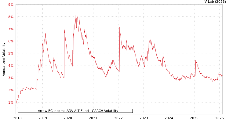 graph of Arrow EC Income ADV ALT Fund GARCH