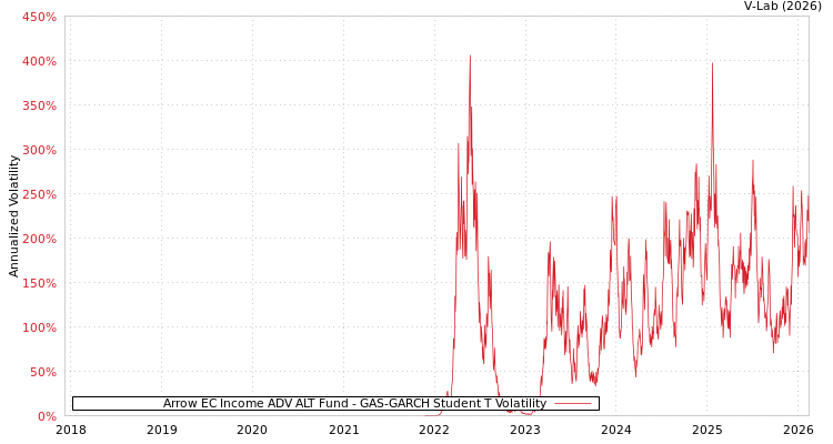 graph of Arrow EC Income ADV ALT Fund GAS-GARCH-T