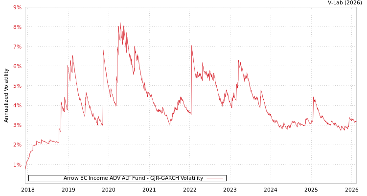 graph of Arrow EC Income ADV ALT Fund GJR-GARCH
