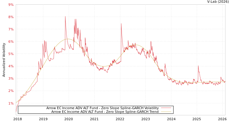 graph of Arrow EC Income ADV ALT Fund S0GARCH