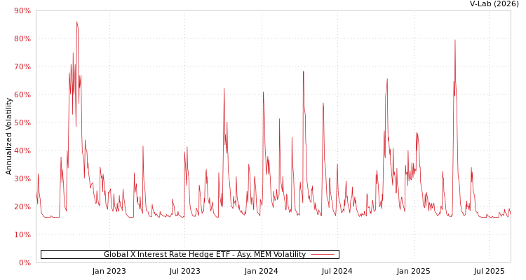 graph of Global X Interest Rate Hedge ETF AMEM