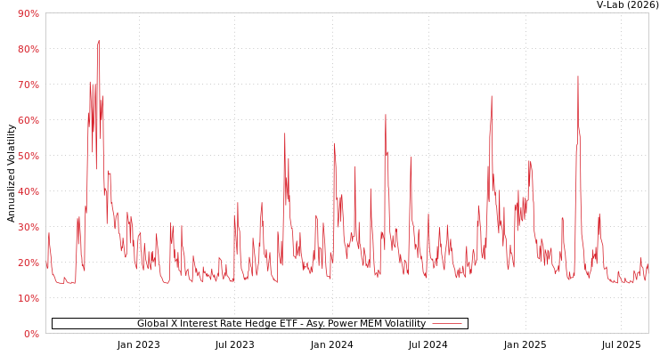 graph of Global X Interest Rate Hedge ETF APMEM