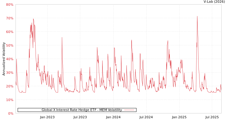graph of Global X Interest Rate Hedge ETF MEM