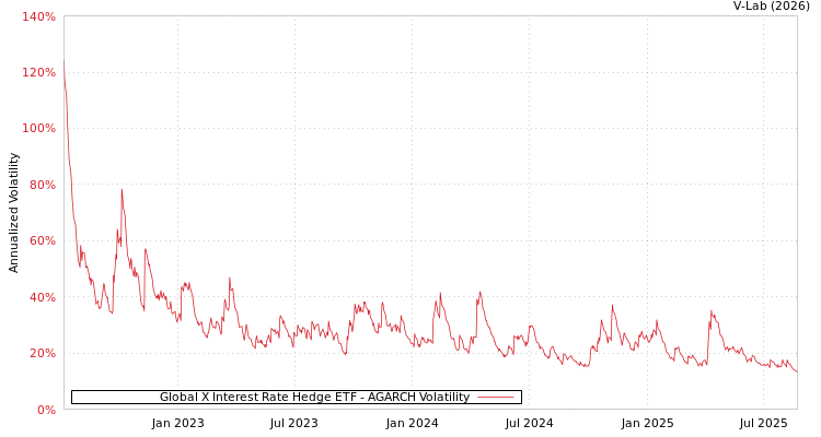 graph of Global X Interest Rate Hedge ETF AGARCH