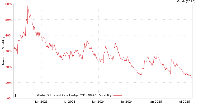 graph of Global X Interest Rate Hedge ETF APARCH