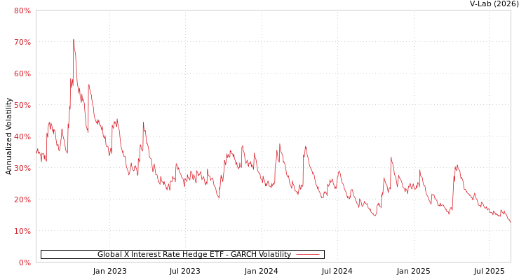 graph of Global X Interest Rate Hedge ETF GARCH