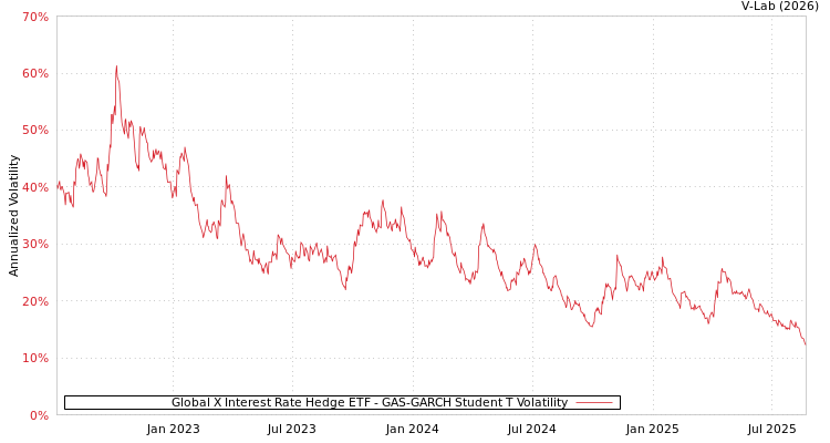 graph of Global X Interest Rate Hedge ETF GAS-GARCH-T
