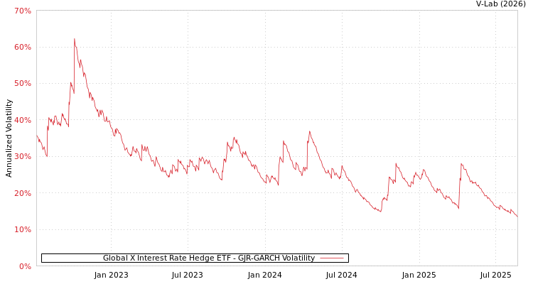 graph of Global X Interest Rate Hedge ETF GJR-GARCH