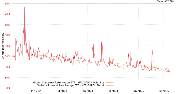 graph of Global X Interest Rate Hedge ETF MF2-GARCH