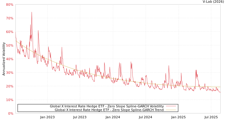 graph of Global X Interest Rate Hedge ETF S0GARCH