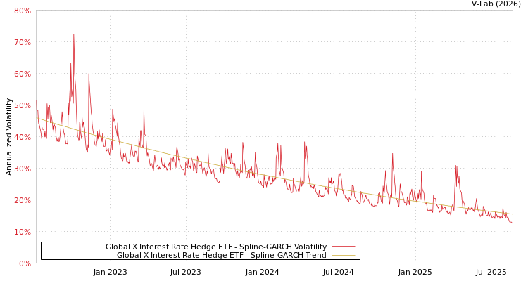graph of Global X Interest Rate Hedge ETF SGARCH