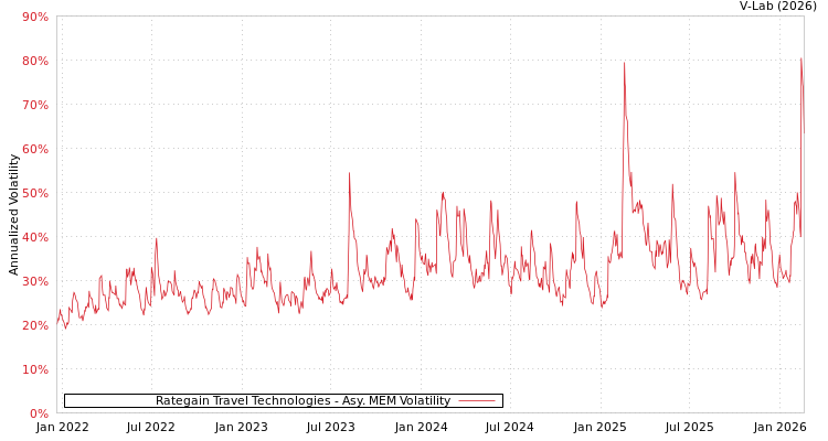 graph of Rategain Travel Technologies AMEM
