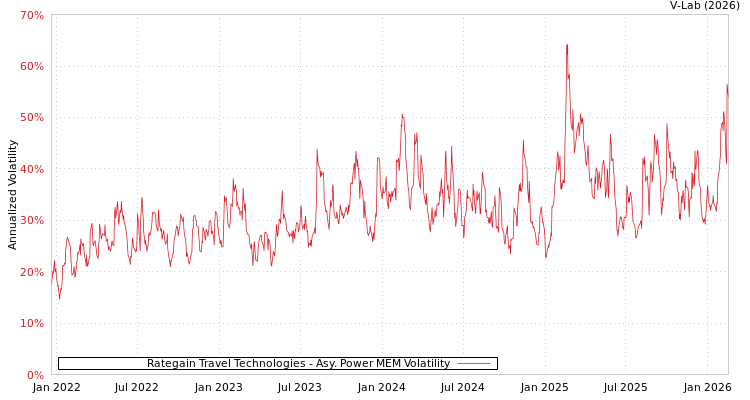 graph of Rategain Travel Technologies APMEM