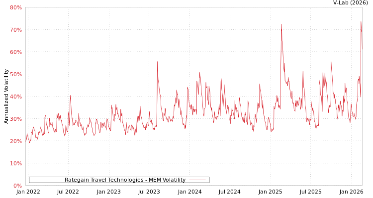 graph of Rategain Travel Technologies MEM