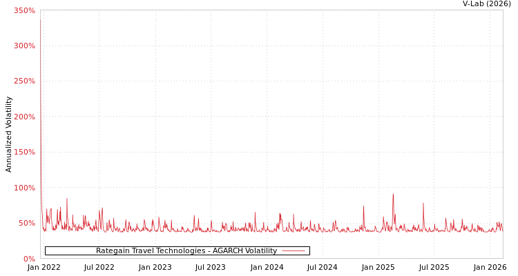 graph of Rategain Travel Technologies AGARCH