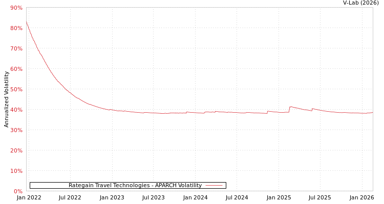 graph of Rategain Travel Technologies APARCH
