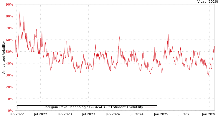 graph of Rategain Travel Technologies GAS-GARCH-T