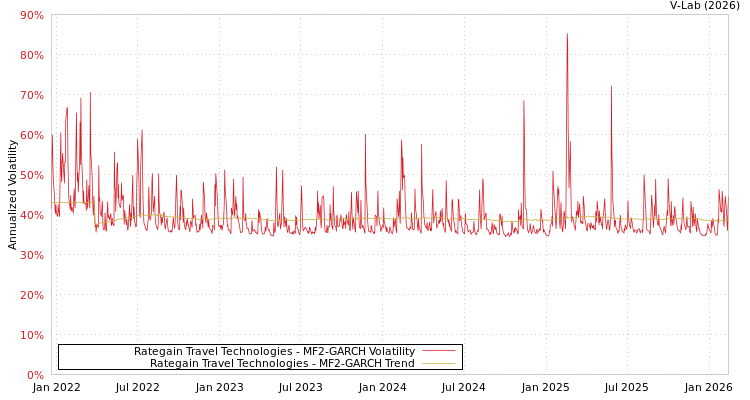graph of Rategain Travel Technologies MF2-GARCH