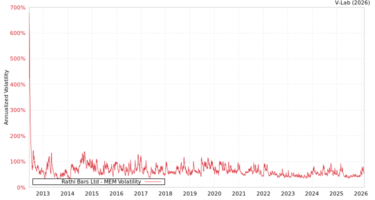 graph of Rathi Bars Ltd MEM