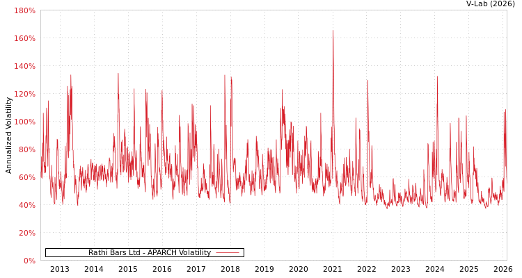 graph of Rathi Bars Ltd APARCH