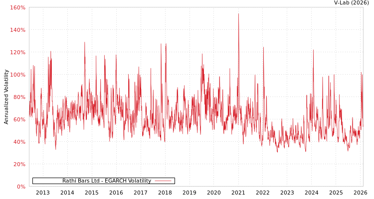 graph of Rathi Bars Ltd EGARCH