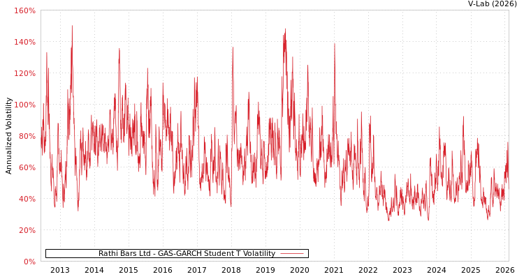 graph of Rathi Bars Ltd GAS-GARCH-T