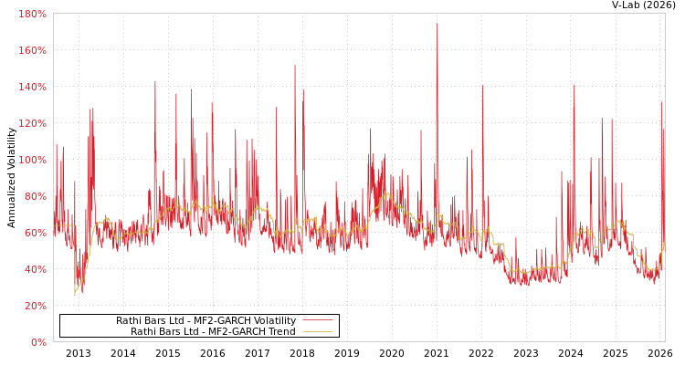 graph of Rathi Bars Ltd MF2-GARCH