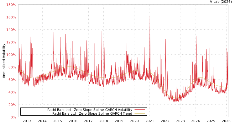 graph of Rathi Bars Ltd S0GARCH