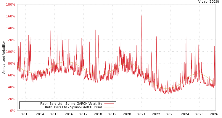 graph of Rathi Bars Ltd SGARCH