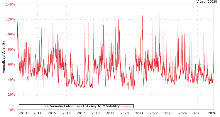 graph of Rattanindia Enterprises Ltd AMEM