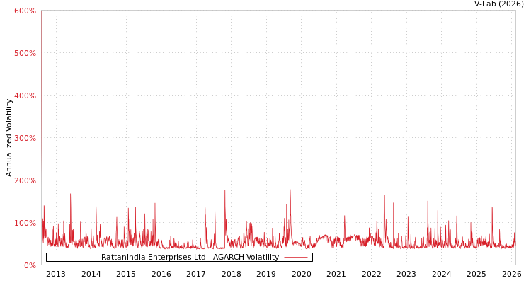 graph of Rattanindia Enterprises Ltd AGARCH