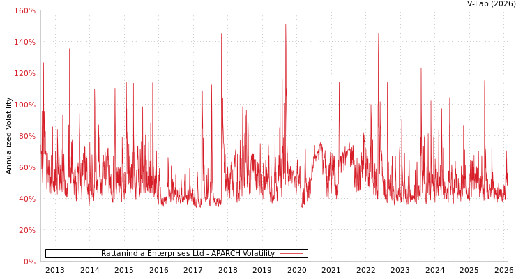 graph of Rattanindia Enterprises Ltd APARCH