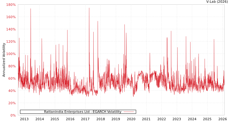 graph of Rattanindia Enterprises Ltd EGARCH