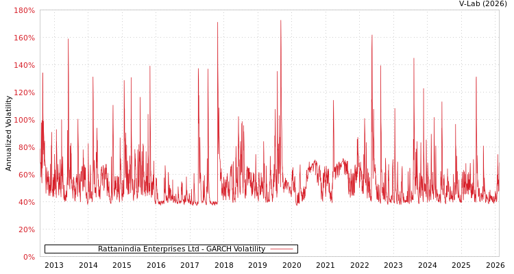 graph of Rattanindia Enterprises Ltd GARCH