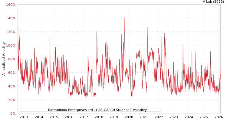 graph of Rattanindia Enterprises Ltd GAS-GARCH-T
