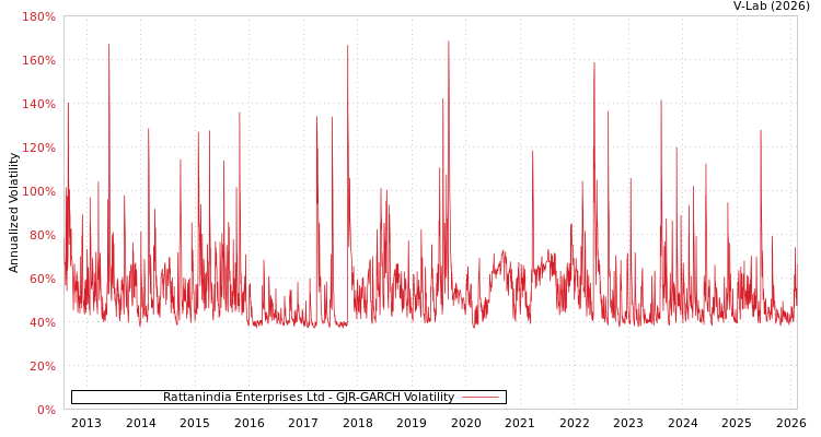 graph of Rattanindia Enterprises Ltd GJR-GARCH