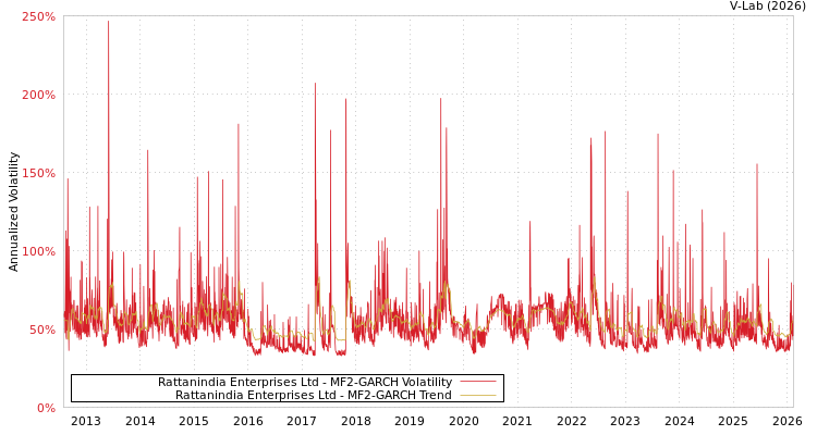 graph of Rattanindia Enterprises Ltd MF2-GARCH