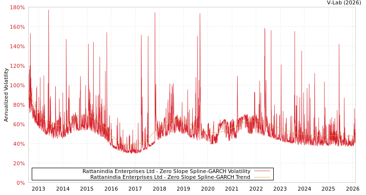 graph of Rattanindia Enterprises Ltd S0GARCH