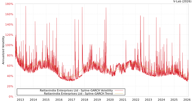 graph of Rattanindia Enterprises Ltd SGARCH