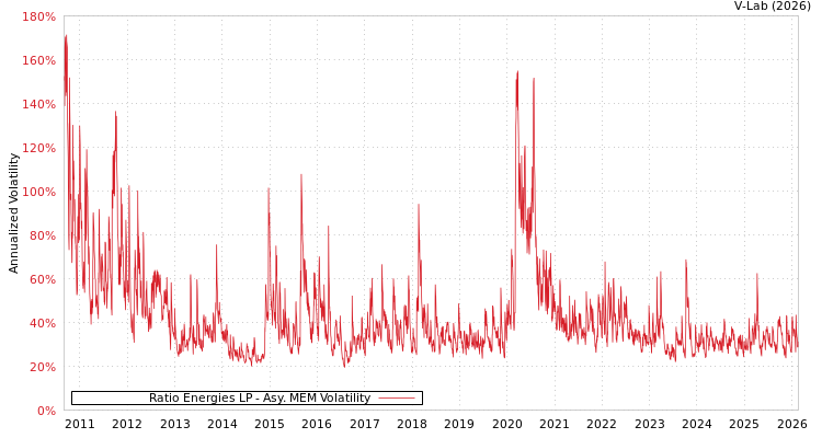 graph of Ratio Energies LP AMEM