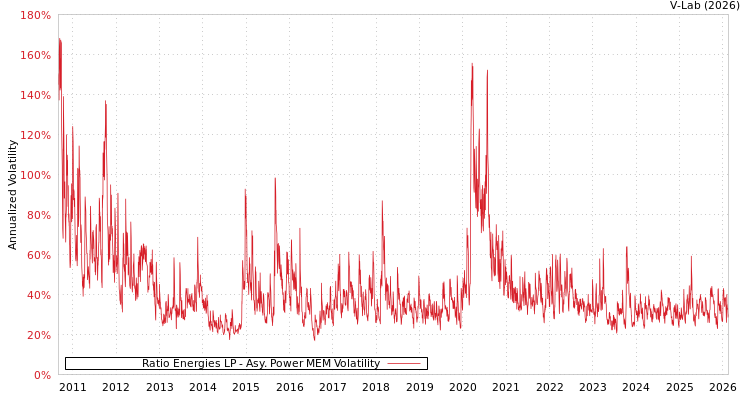 graph of Ratio Energies LP APMEM