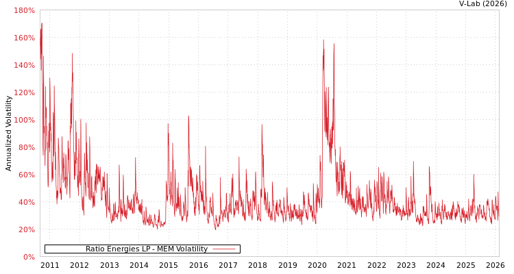 graph of Ratio Energies LP MEM