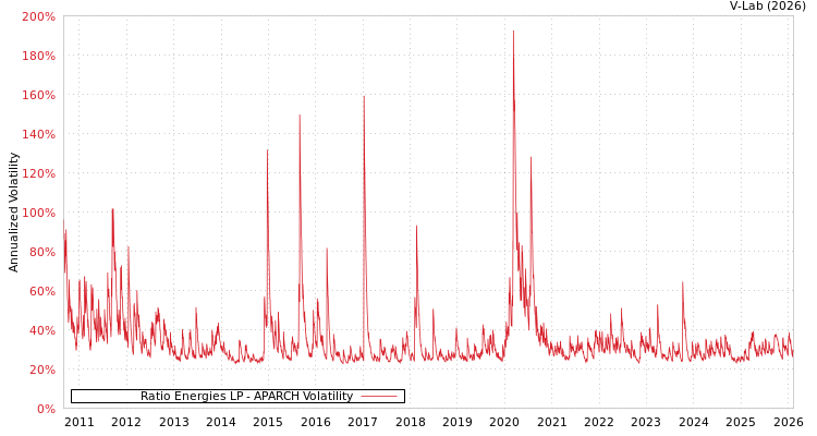 graph of Ratio Energies LP APARCH
