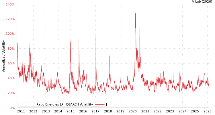 graph of Ratio Energies LP EGARCH