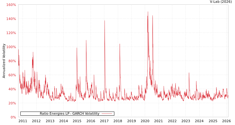 graph of Ratio Energies LP GARCH